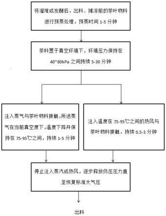 一种利用真空负压条件去除渥堆后茶堆味的方法与流程