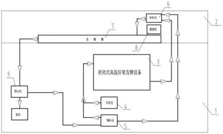 好氧发酵治理系统的制作方法