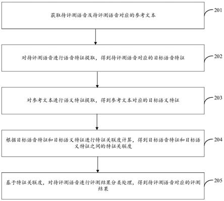 一种语音评测方法、装置、电子设备和存储介质与流程