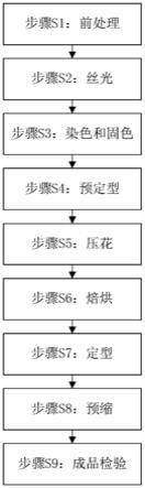 具有耐久性压花的全棉面料的生产方法与流程