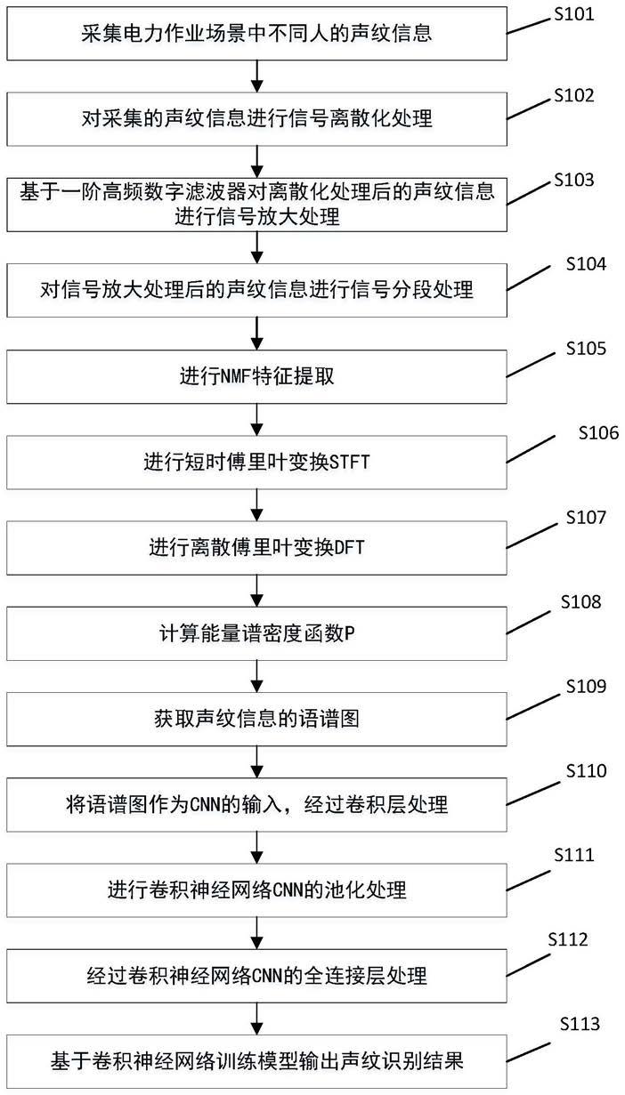 一种应用于电力作业中的声纹识别的方法及系统与流程