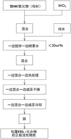 锂离子二次电池用正极活性物质及其制造方法以及锂离子二次电池与流程