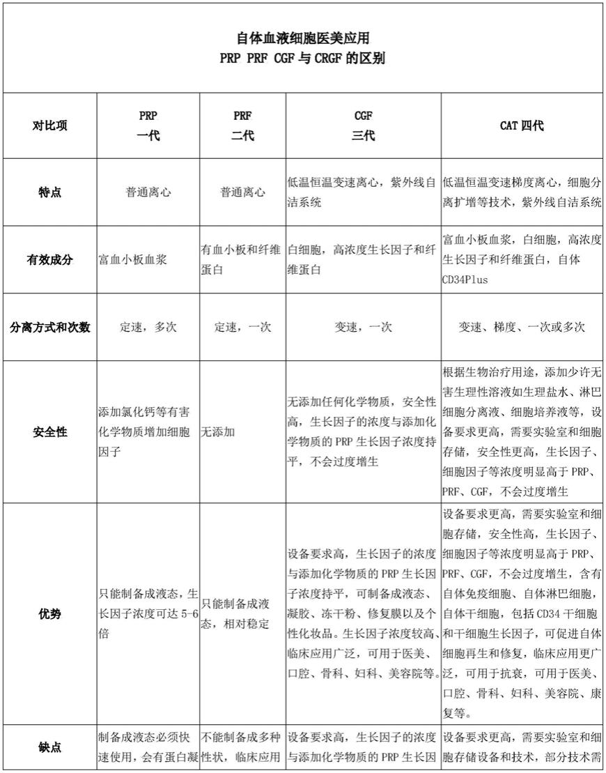 一种自体静脉血细胞激活疗法的制作方法