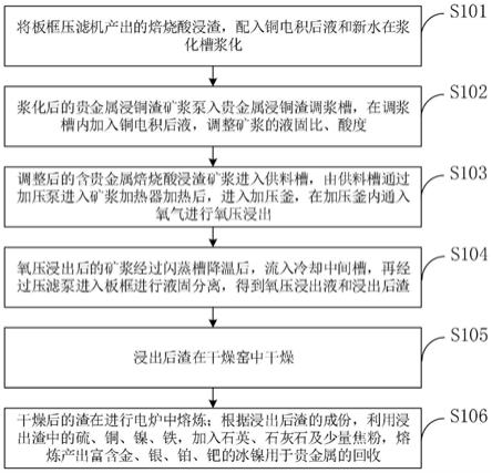 一种含贵金属焙烧酸浸渣的氧压浸出和贵金属富集方法与流程