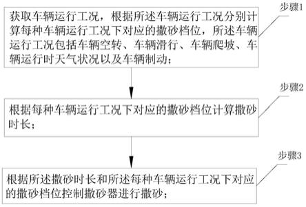 一种轨道车辆撒砂控制方法与流程