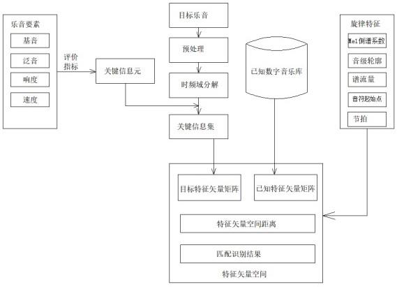 一种乐音数据的采集和特征识别方法与流程