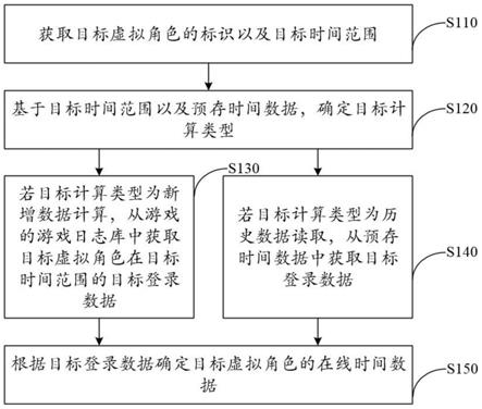 游戏中在线时间的确定方法、装置、设备及存储介质与流程