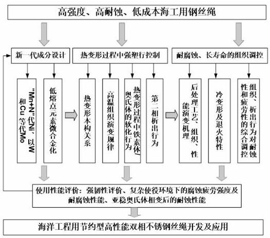 海洋工程系泊用高强度耐腐蚀钢丝绳及其制作方法与流程