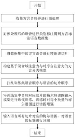 基于混合域注意力与时序自注意力的方言分类方法及系统与流程