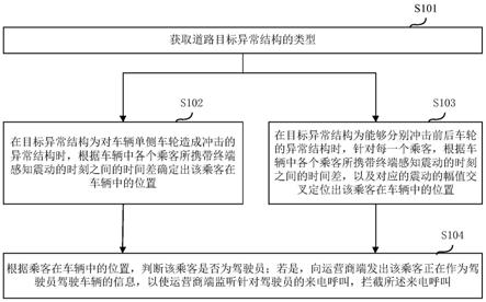 一种驾驶员识别策略选择方法及装置与流程