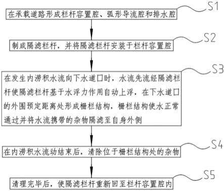 用于降低城市内涝的阻塞物自动隔滤污水排放方法与流程