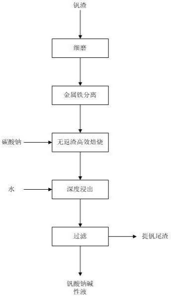 钒渣钠化焙烧提钒的方法与流程