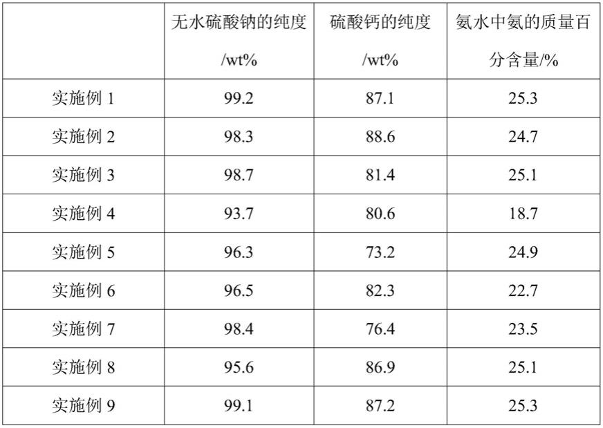 一种含硫废盐的处理方法与流程