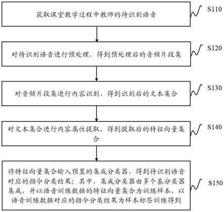 一种基于分类器集成的教师课堂指令识别方法及系统与流程