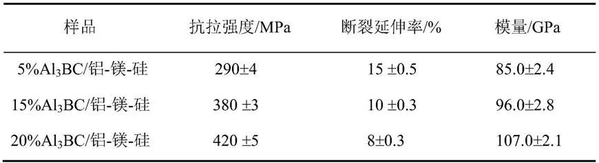 一种高强塑高刚度铝基复合材料及制备方法与流程