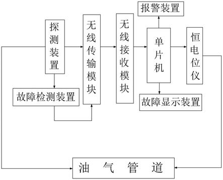 一种管道智能运行的阴极保护系统的制作方法