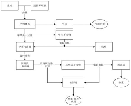 一种基于超临界甲醇的重油减黏与脱硫方法与流程