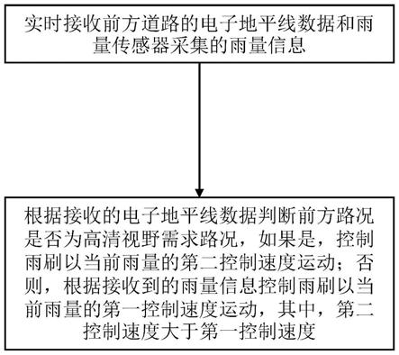 基于电子地平线的雨刷控制方法、终端设备及存储介质与流程