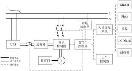 一种卷帘门控制系统及卷帘门的制作方法