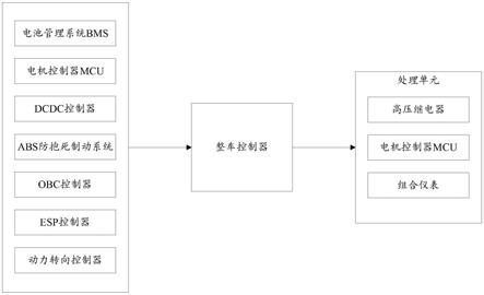 一种纯电动汽车故障处理系统的制作方法