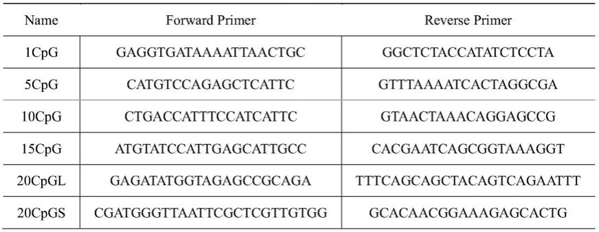 一种游离DNA(cfDNA)甲基化突变的检测方法及试剂盒与流程