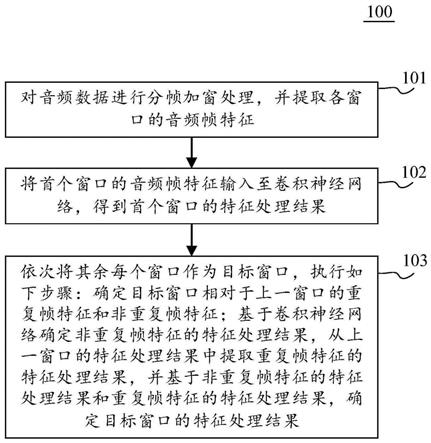 特征处理方法、装置和用于处理特征的装置与流程