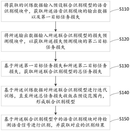 基于人工智能的语音识别方法、装置及存储介质与流程