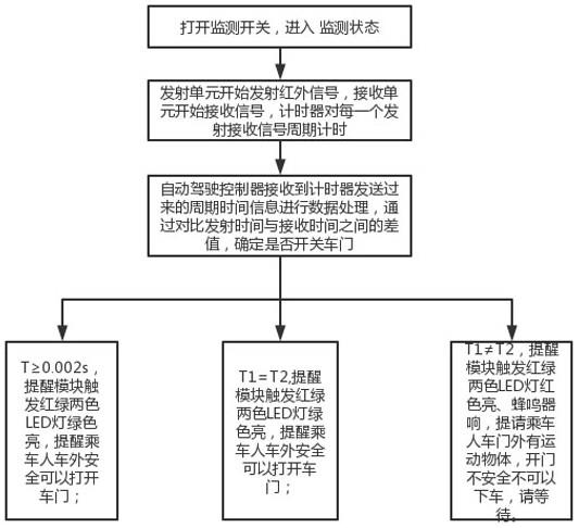 一种基于红外技术的高等级自动驾驶车辆自动开关车门系统及控制方法与流程