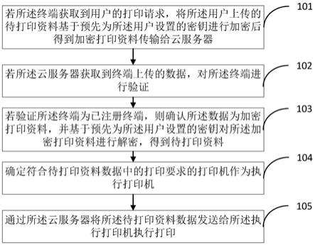 一种云打印的方法和装置与流程