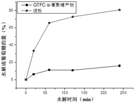 一种重组4,6-α-葡萄糖基转移酶GTFC及其在抗消化型低热量α-葡聚糖生产中的应用的制作方法