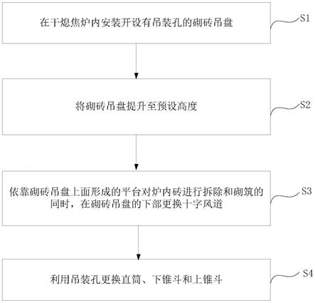 一种干熄焦炉十字风道更换方法与流程