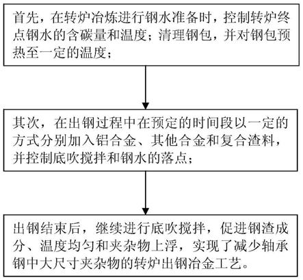 一种减少轴承钢中大尺寸夹杂物的转炉出钢冶金工艺的制作方法