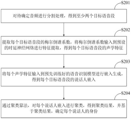 基于聚类的说话人识别方法、装置、设备及存储介质与流程