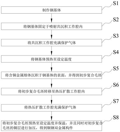 一种铜钢双金属构件的制备工艺、制备工装及缸体的制作方法