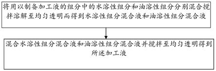 水溶性可用作机床导轨油的加工液及其制备方法与流程