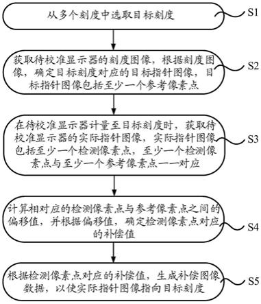 显示校准方法及显示校准装置、显示器、智能手表与流程