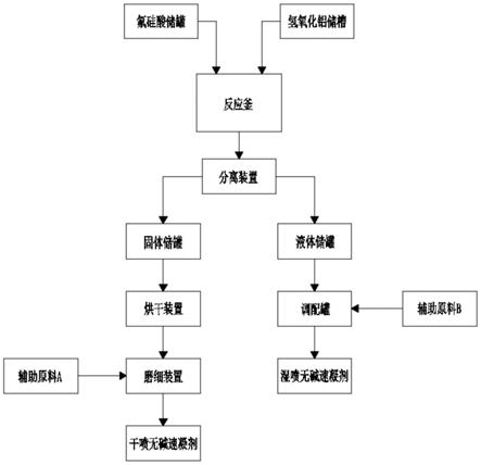 一种湿喷无碱速凝剂联产干喷无碱速凝剂的生产方法与流程