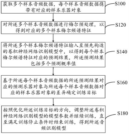 音频识别模型的训练方法和乐器对象识别方法与流程