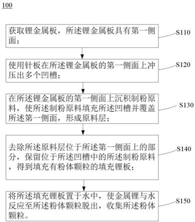 粉体及其制备方法与流程