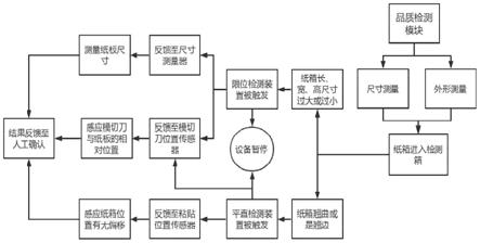 产线产品品控分类跟踪反馈系统的制作方法