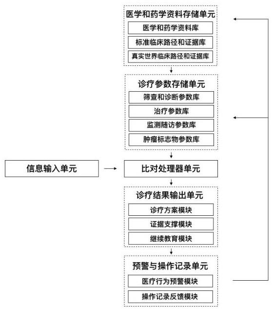 乳腺及甲状腺肿瘤临床决策、教学、科研辅助支持系统及方法与流程