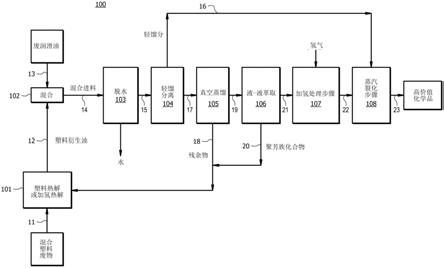 处理和蒸汽裂化塑料衍生油和废润滑油的组合以生产高价值化学品的制作方法