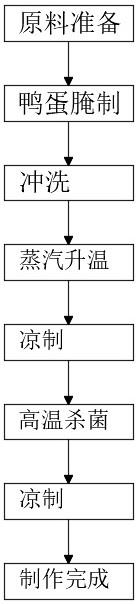 一种焦香味咸鸭蛋制作工艺的制作方法