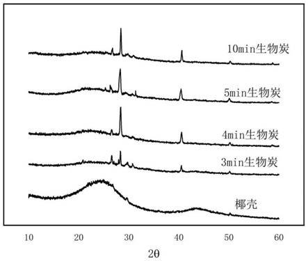 一种利用热等离子体制备生物炭的方法及应用与流程