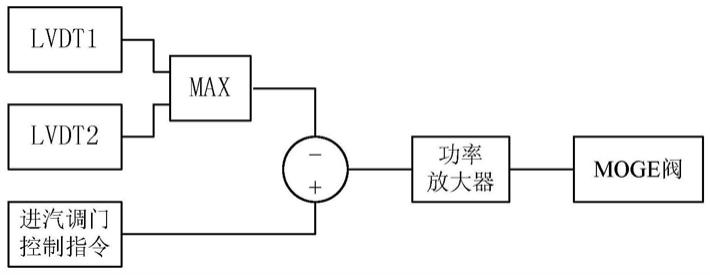 汽动给水泵进汽调门故障时汽包水位控制系统的保护方法与流程