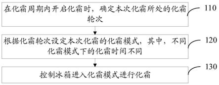 冰箱化霜控制方法、装置、存储介质及电子设备与流程