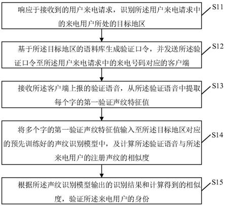 基于声纹识别的身份验证方法、装置、电子设备及介质与流程