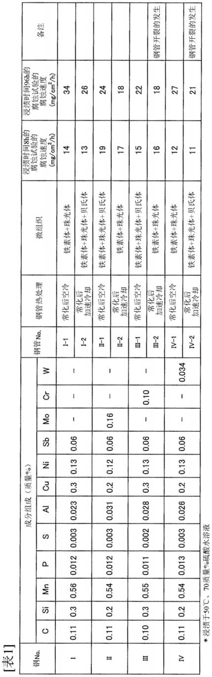 耐硫酸露点腐蚀性优异的无缝钢管及其制造方法与流程