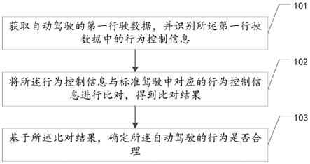 车辆自动驾驶行为评估方法、装置、设备及存储介质与流程