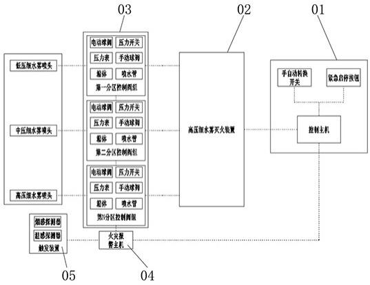 一种压力智能控制的细水雾灭火系统的制作方法